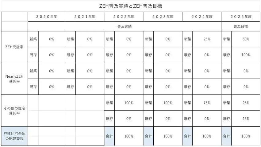 ZEH普及率とZEH普及目標